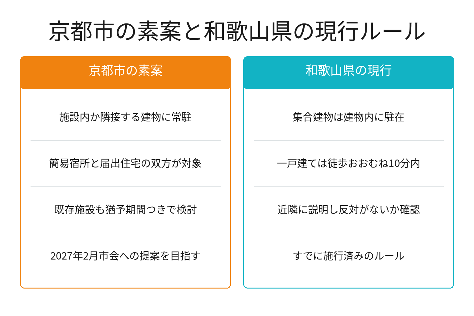 京都市の常駐義務案と和歌山県の駐在義務を対比した図解