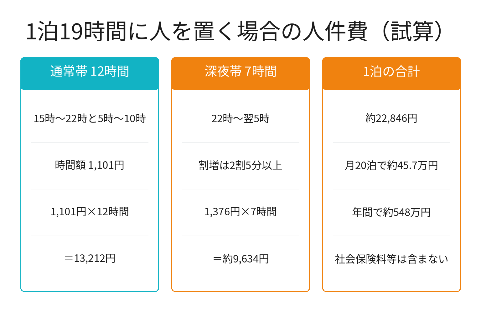 民泊に人を常時置く場合の1泊あたり人件費の試算図解