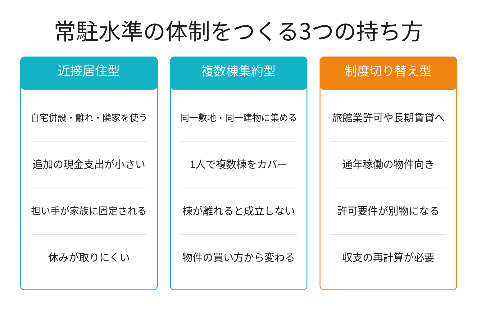 民泊で常駐体制をつくる3つの選択肢を比較した図解