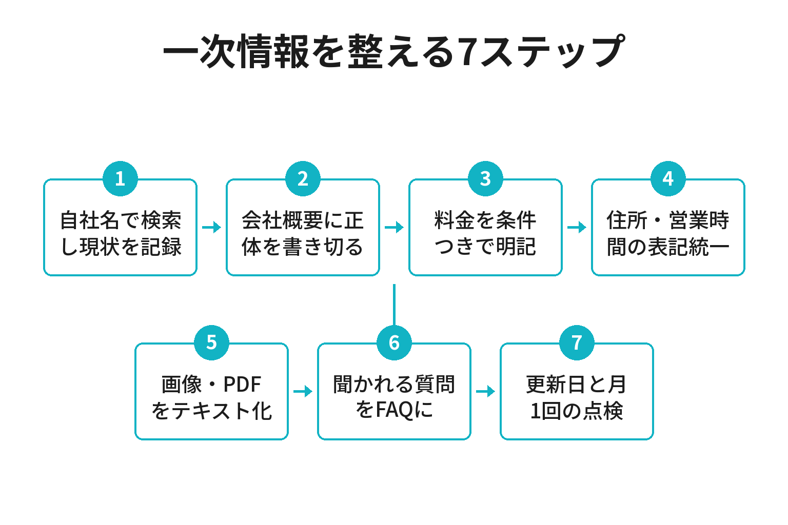 中小企業が一次情報を整えるLLMO対策7ステップのフロー図
