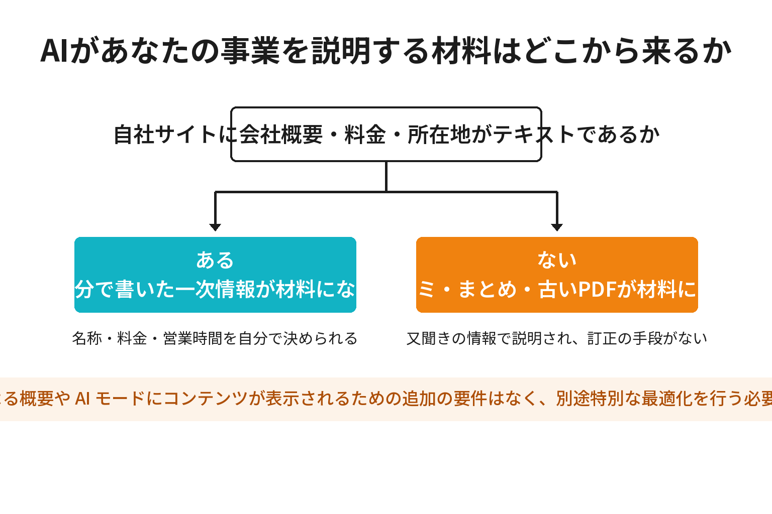 一次情報と又聞き情報でAIの説明が変わることを示した図解