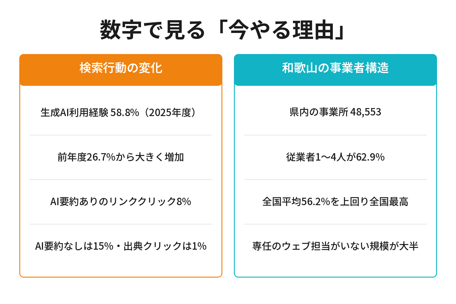 検索行動の変化と和歌山の事業者構造を対比した図解