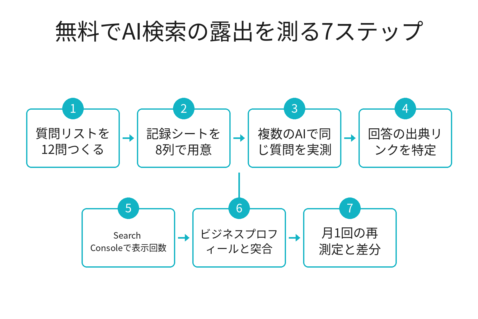 無料でAI検索の露出を測る7ステップのフロー図