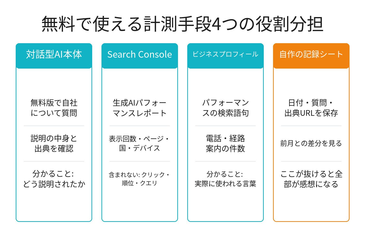 無料で使えるLLMO対策の計測手段4つの役割分担図解