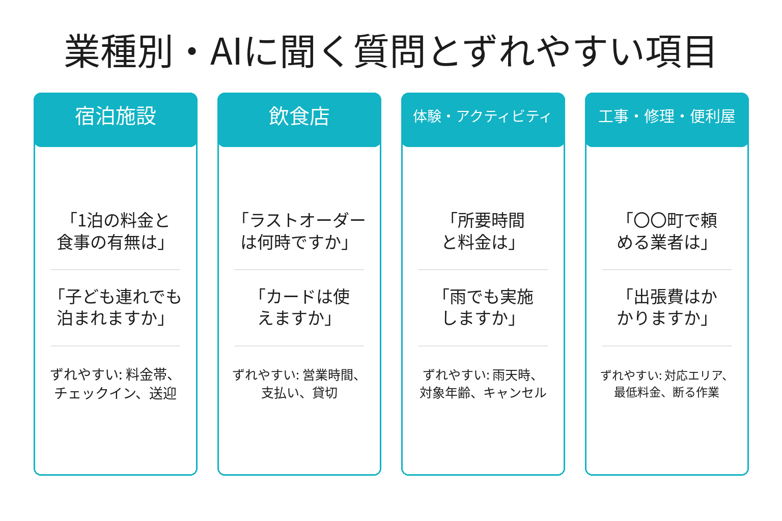 業種別にAIへ聞く質問例を整理した図解