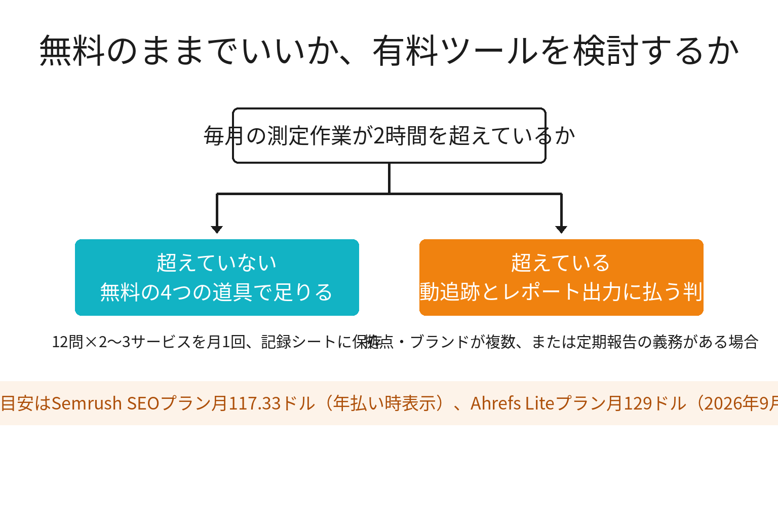 無料のままでよいか有料ツールを検討するかの分岐図解