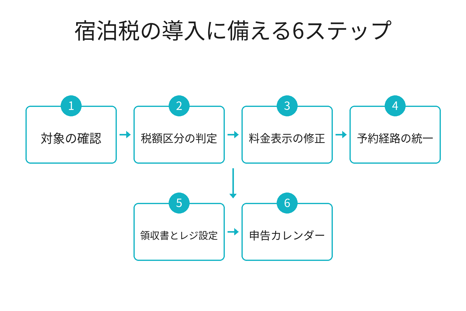宿泊税の導入に備える6ステップのフロー図