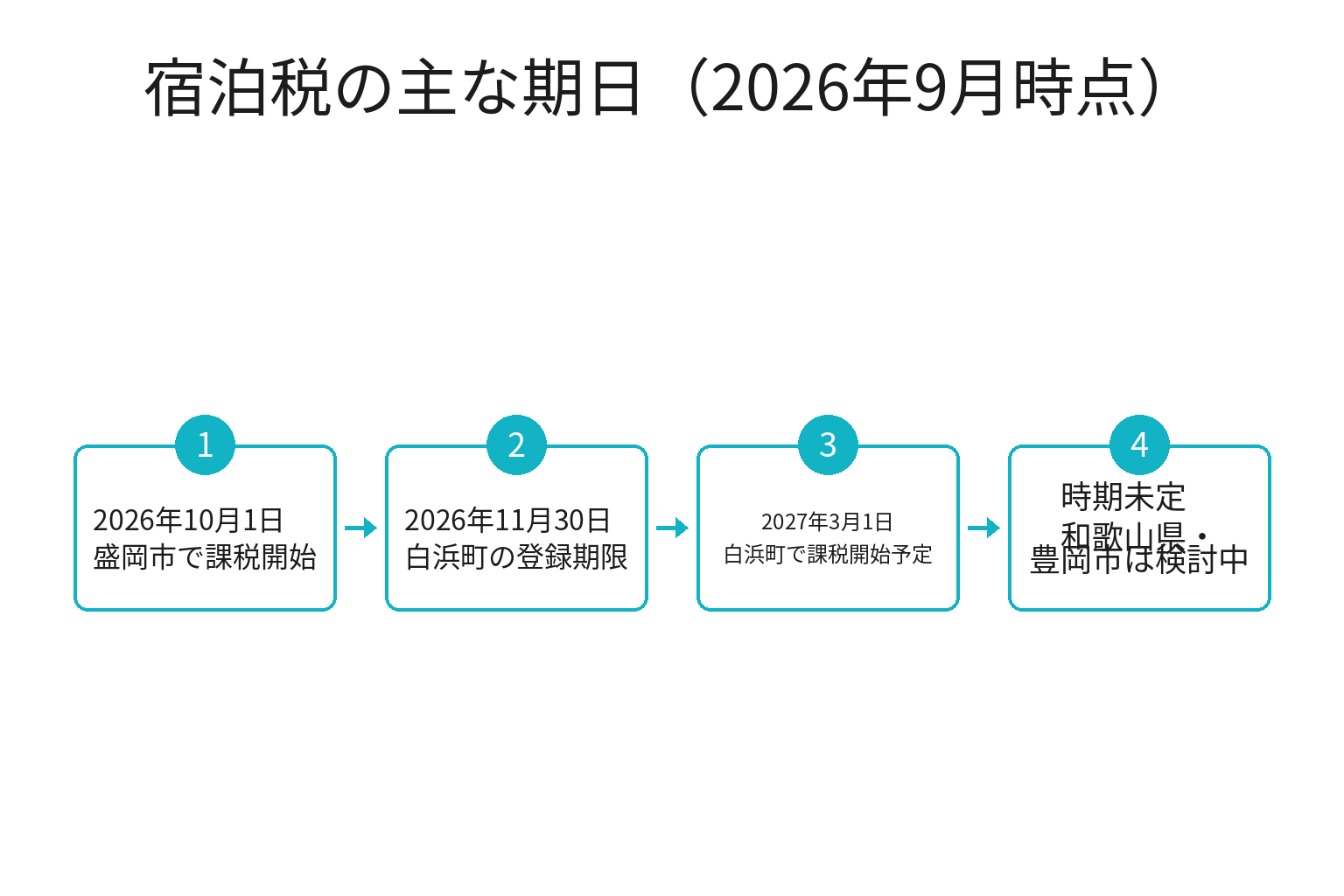 宿泊税の導入スケジュールを整理したタイムライン図