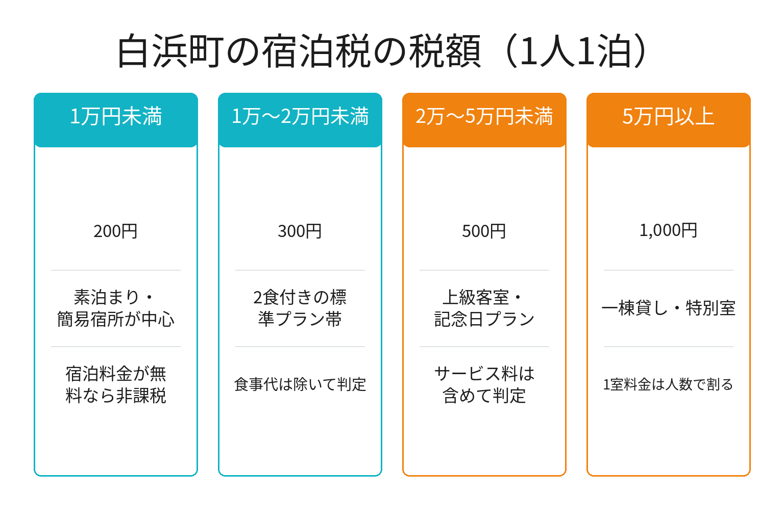 白浜町の宿泊税の税額4区分を整理した図解