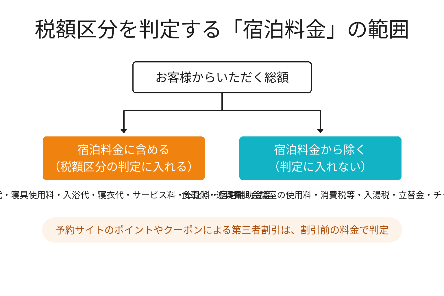 宿泊税の課税対象となる宿泊料金の範囲を示した図解