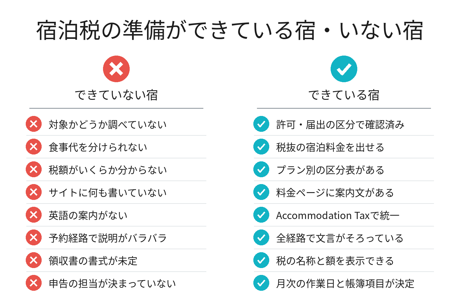 宿泊税の準備ができている宿・いない宿の違いのチェックリスト図解
