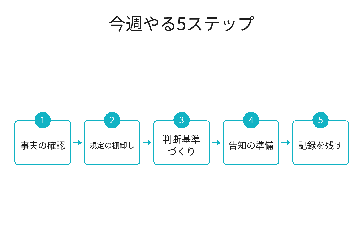 台風・大雨の週に宿泊・飲食が今週やる5ステップのフロー図