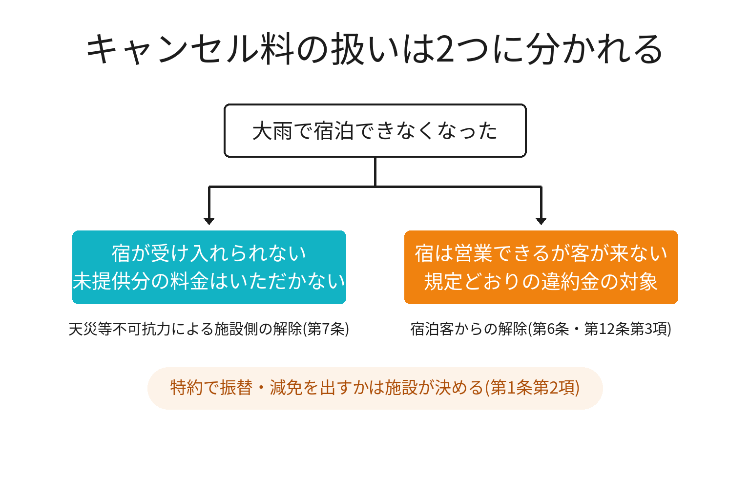 台風・大雨のキャンセル料の扱いを2分岐で整理した図解