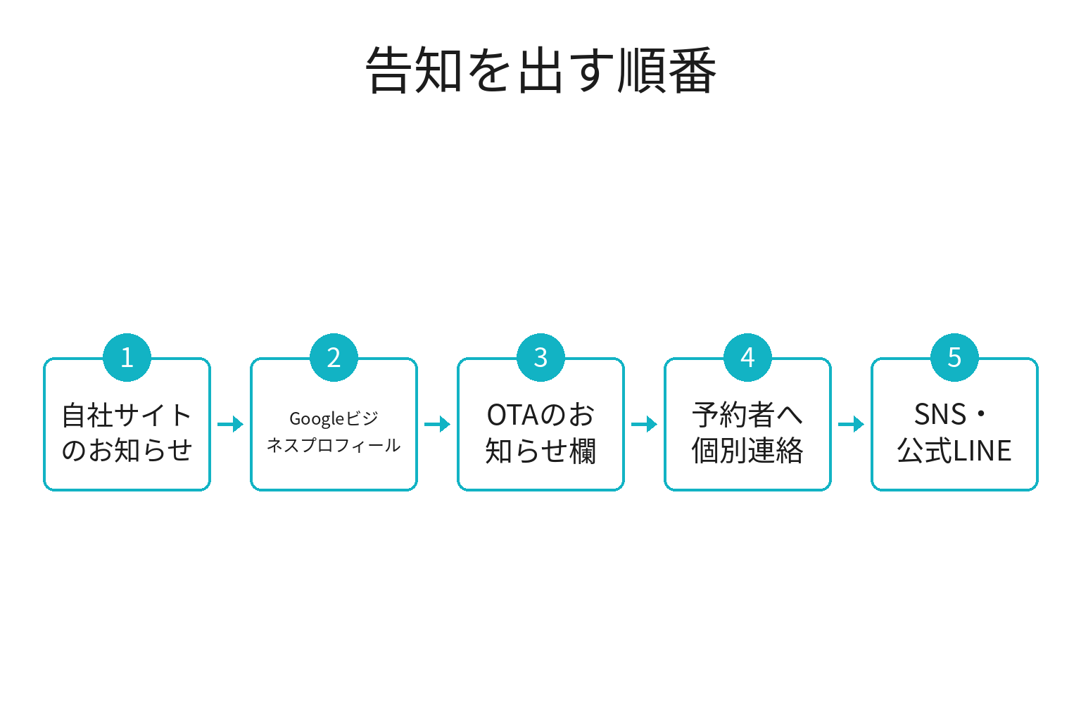 大雨時の告知を出す順番のフロー図