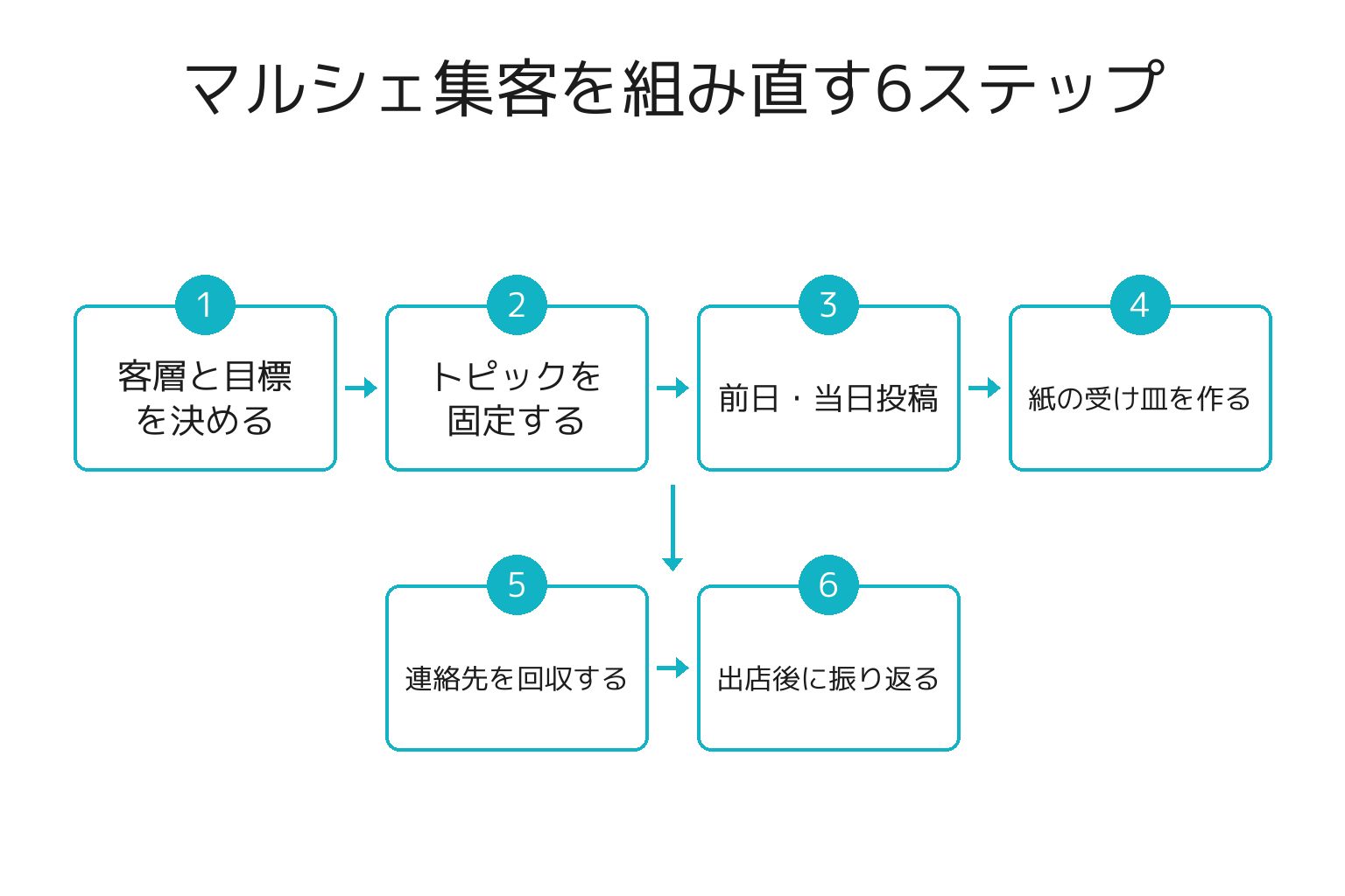 マルシェ出店の集客を組み直す6ステップのフロー図