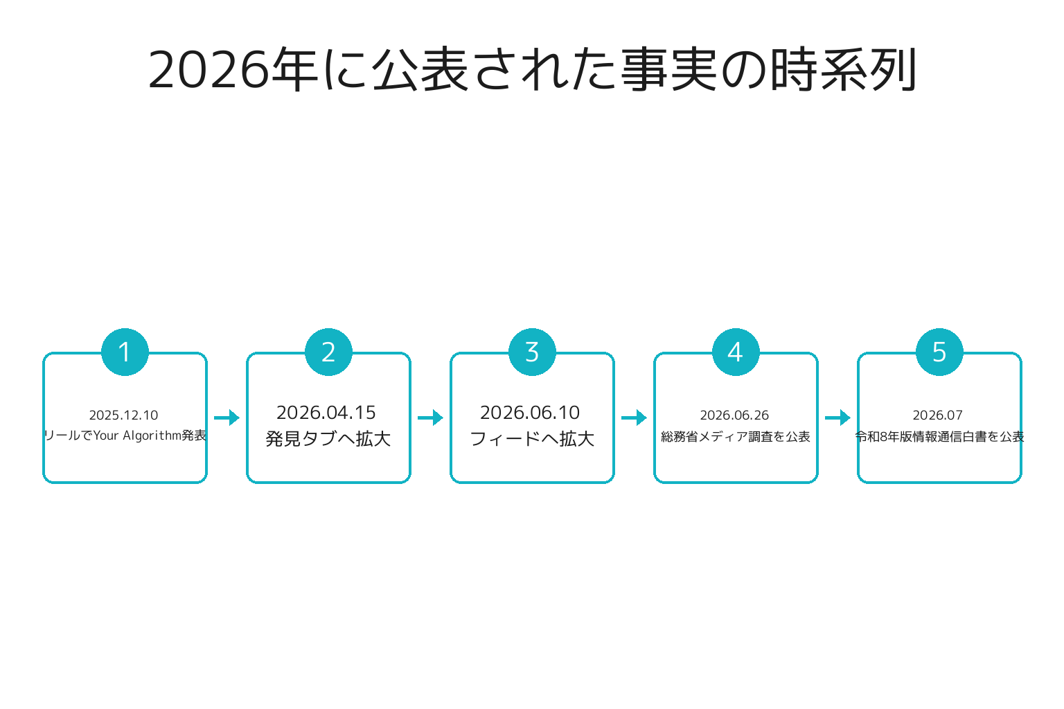 2026年のSNS推薦の変化と公的統計の公表時期を並べた年表図解