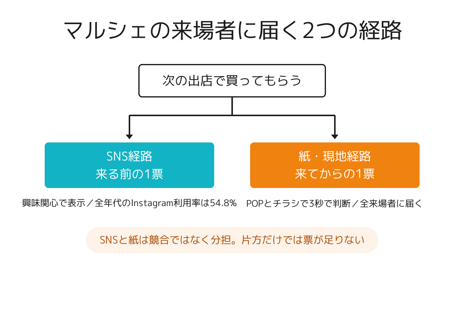 マルシェ集客のSNS経路と紙・現地経路を対比した分岐図