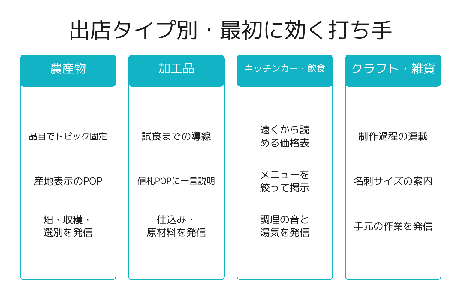 出店タイプ別のマルシェ集客の打ち手を整理した図解