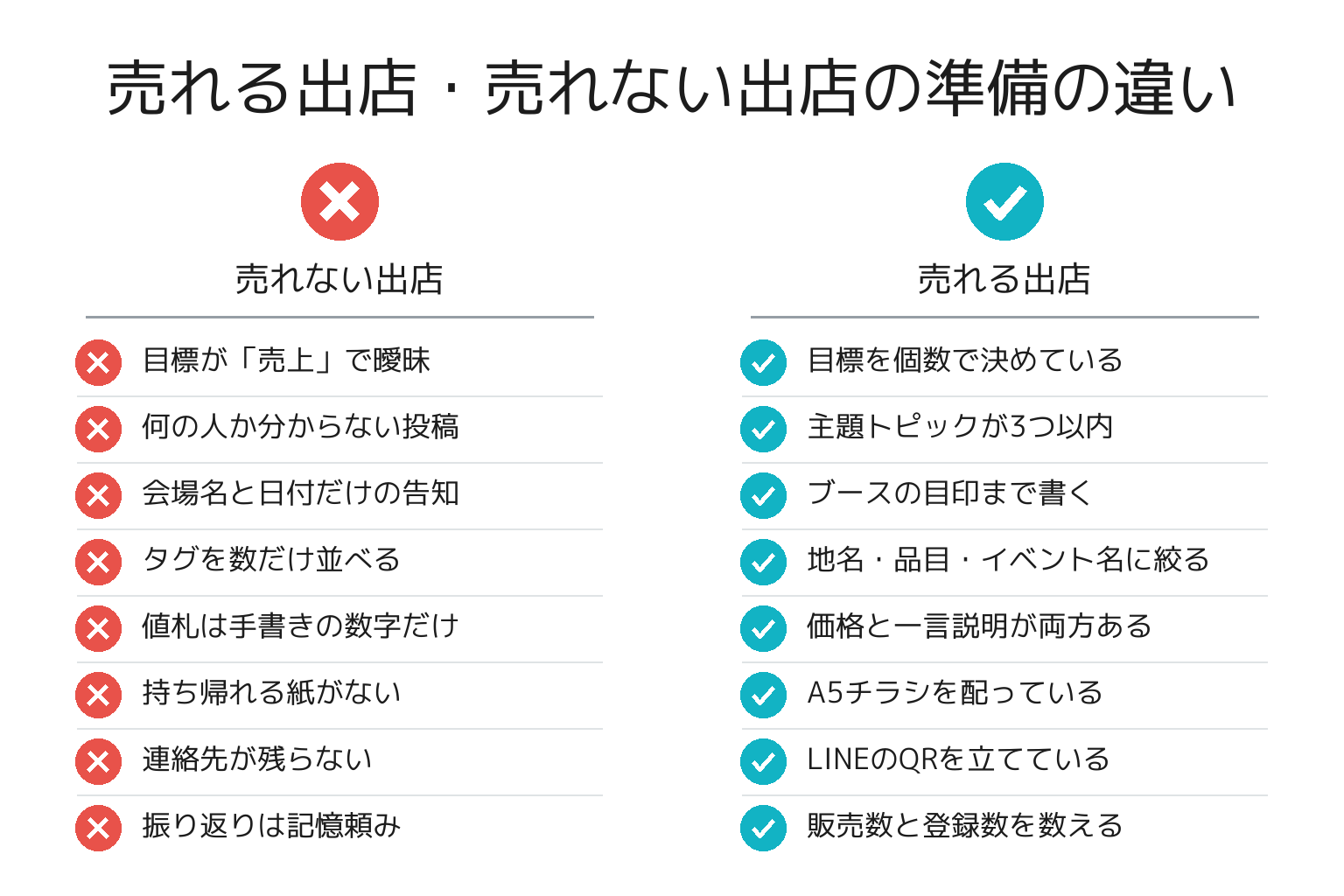 売れる出店・売れない出店の準備の違いのチェックリスト図解
