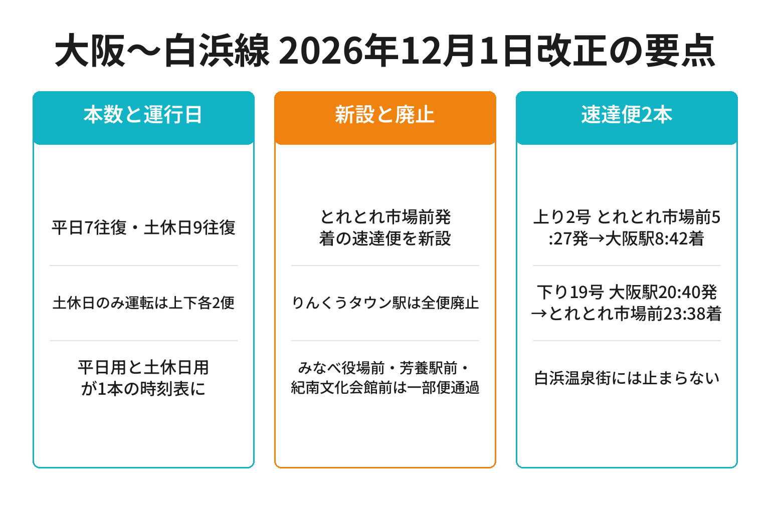 大阪～白浜線の2026年12月1日改正の要点を3列で整理した図解