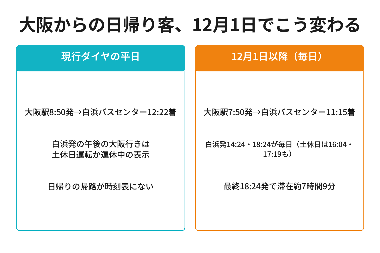 大阪からの日帰り客の行程が12月1日の改正でどう変わるかの対比図解