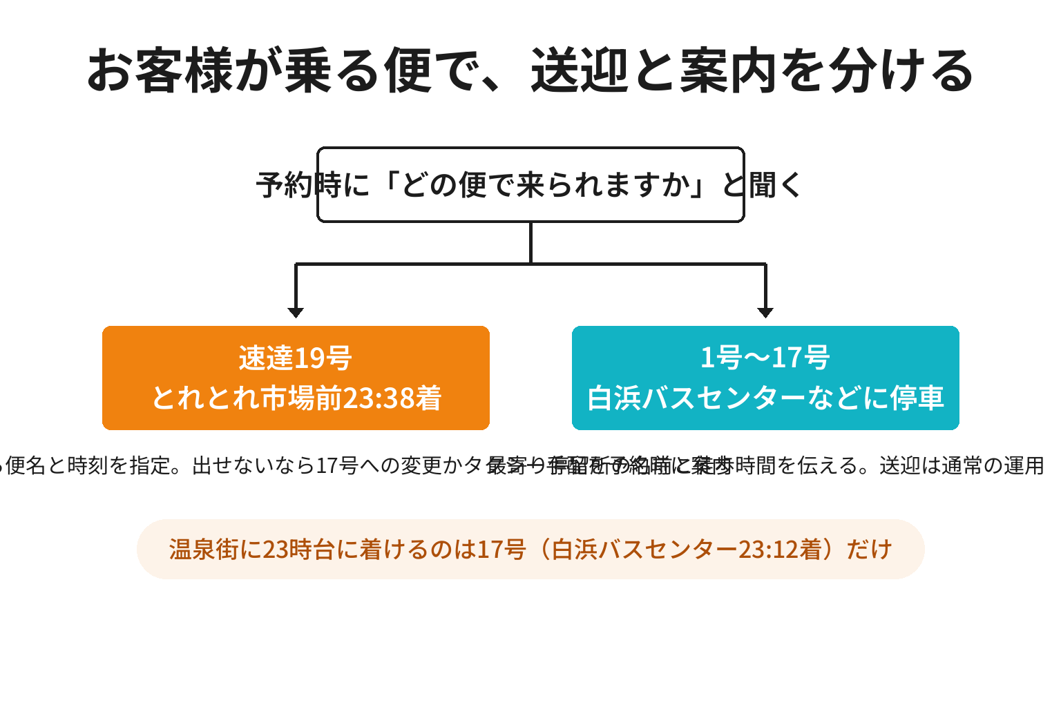 速達便で来るお客様への送迎と案内を分ける2分岐の図解
