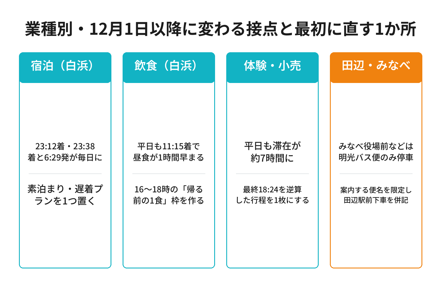 業種別にダイヤ改正の影響と最初に直す1か所を整理した図解