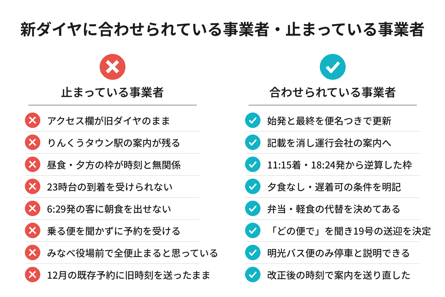 新ダイヤへの対応状況を対比したチェックリスト図解