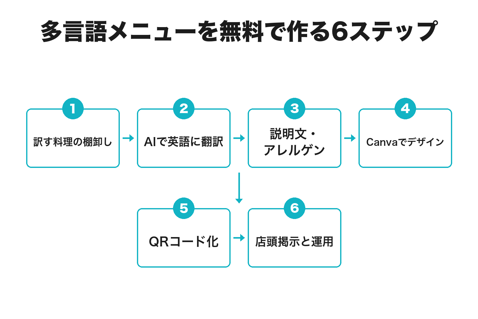 飲食店の多言語メニューを無料で作る6ステップのフロー図