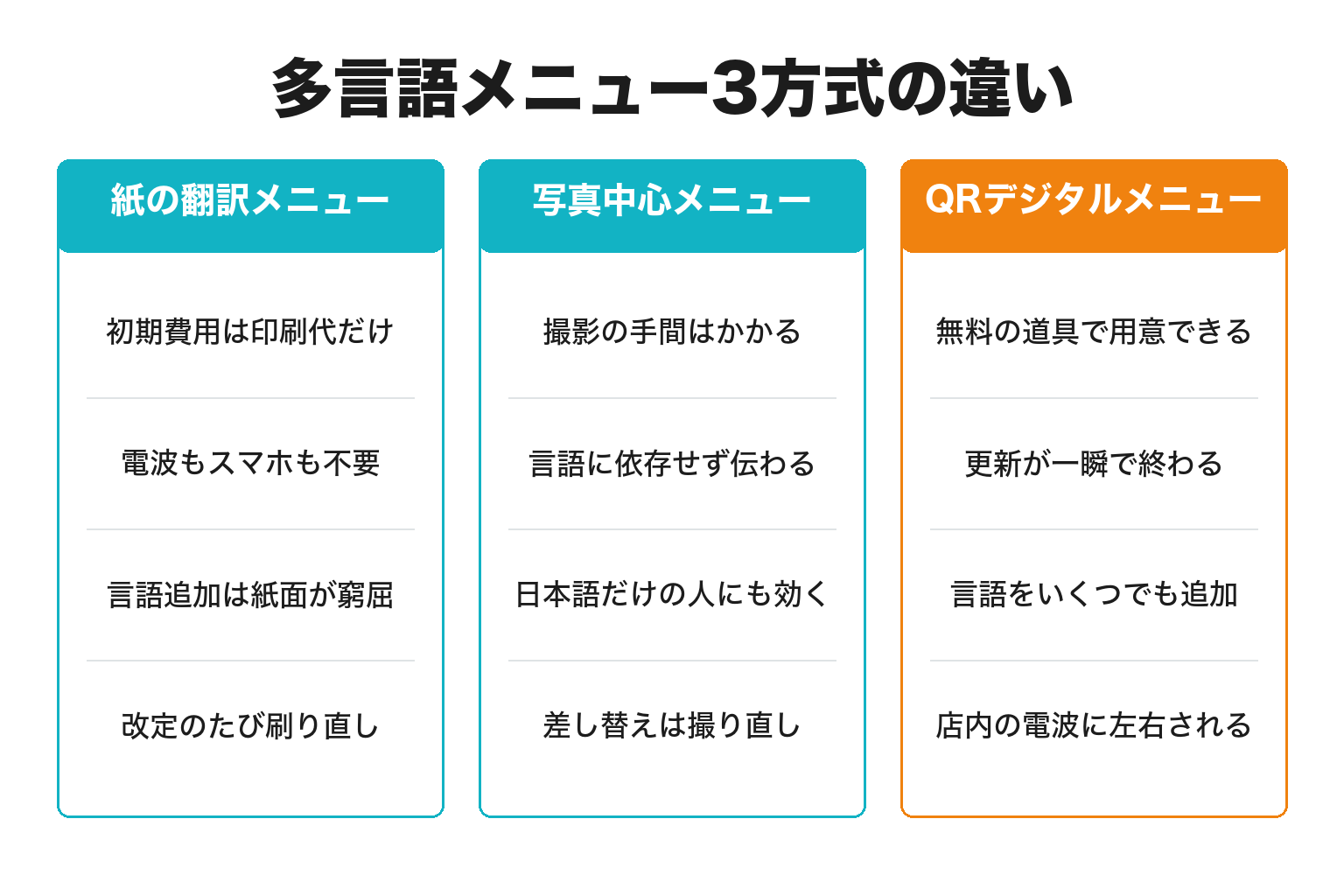 紙メニュー・写真メニュー・QRメニューの違いを比較した図解