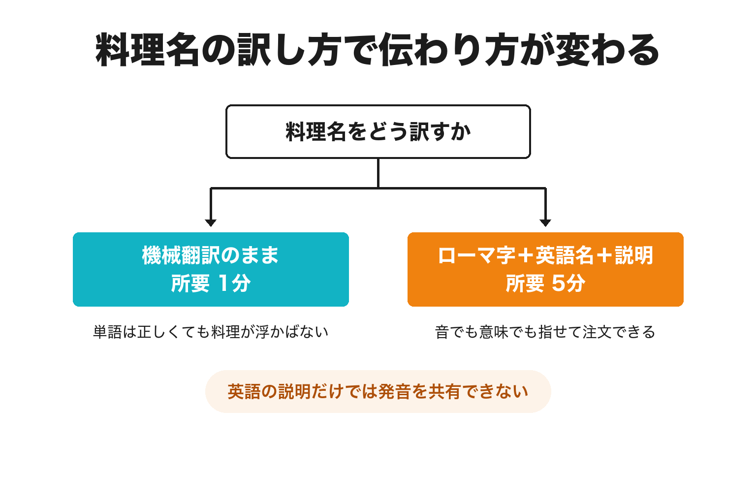 料理名の翻訳方法の分岐と所要時間を示した図解