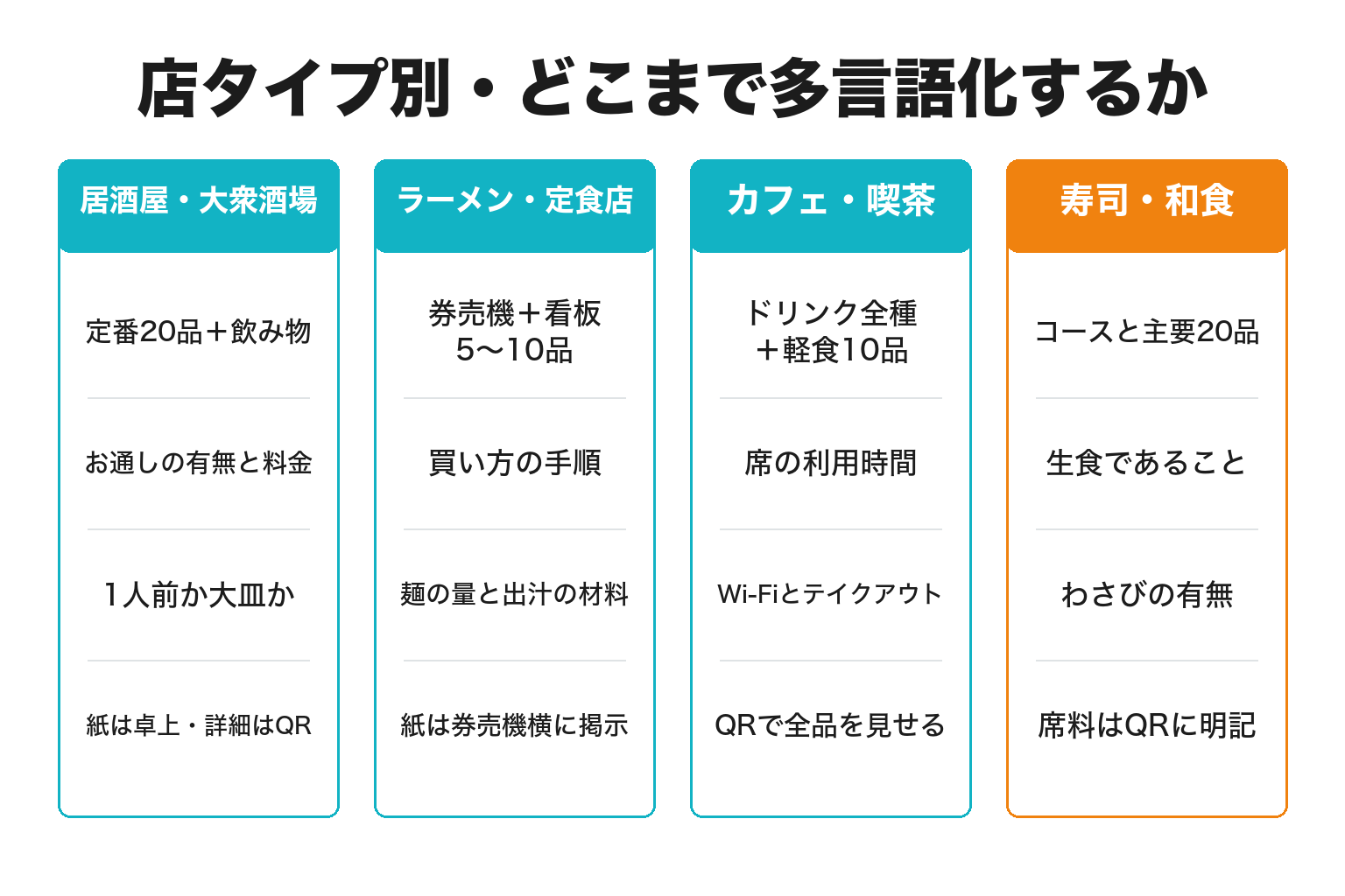 店タイプ別の多言語メニュー対応範囲を整理した図解