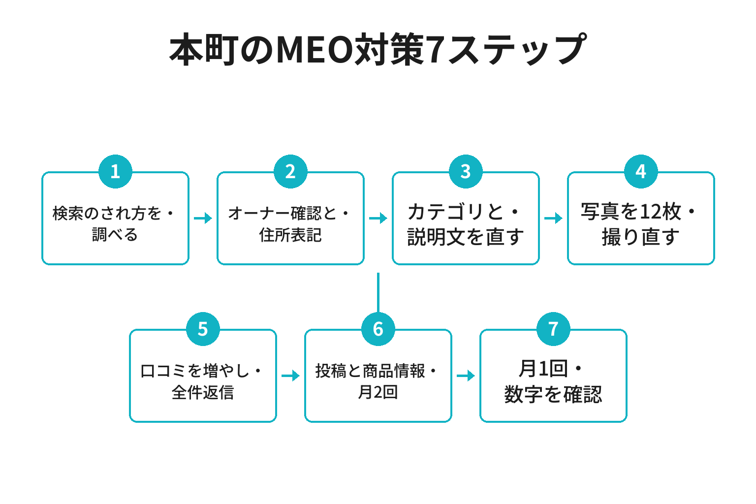 本町のMEO対策7ステップのフロー図