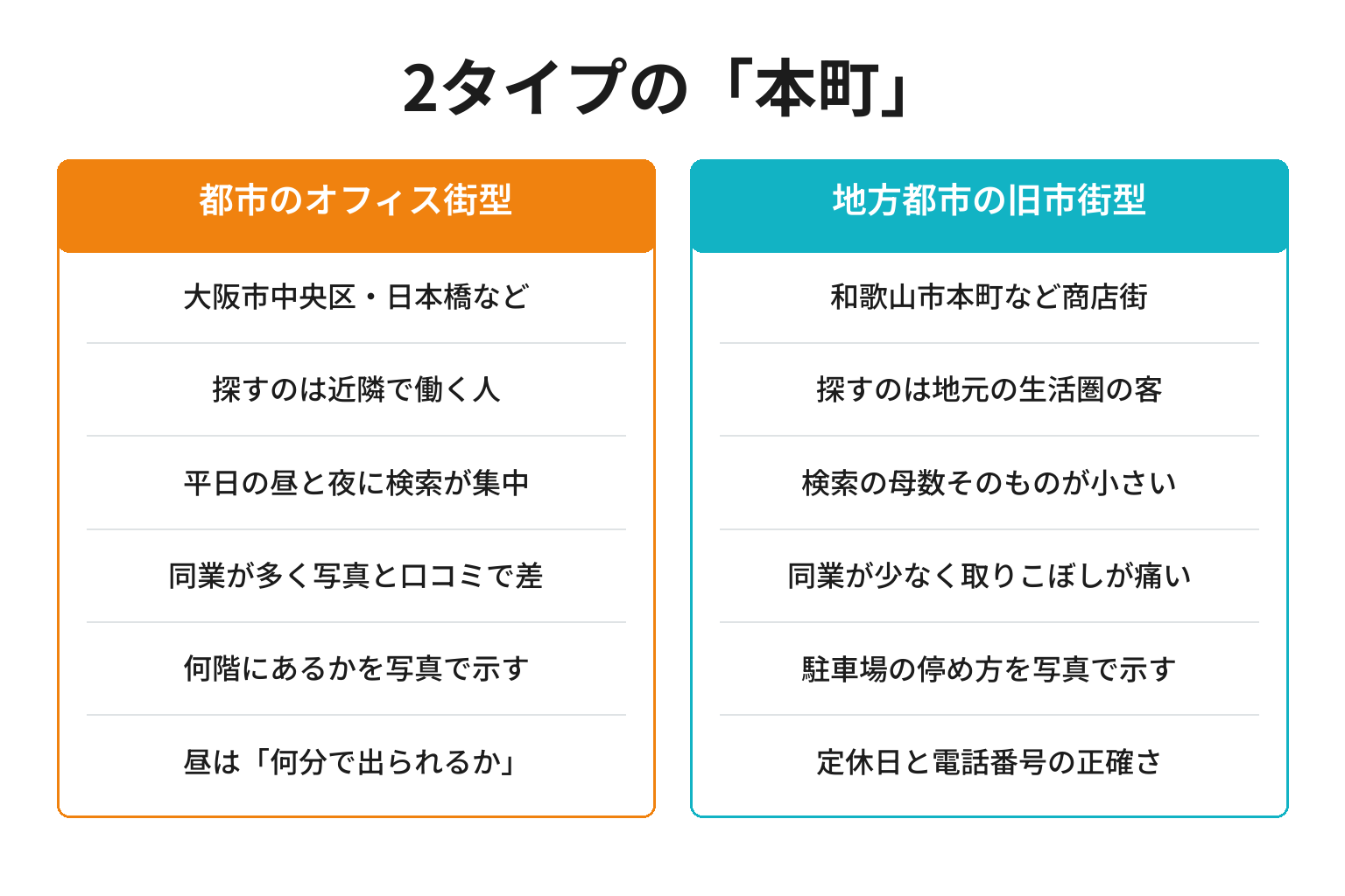 オフィス街型の本町と旧市街型の本町の違いを対比した図解