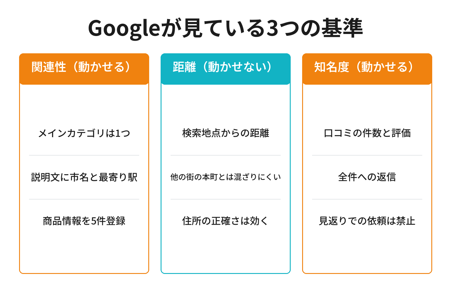 ローカル検索の3要素と本町の店が動かせる範囲の図解