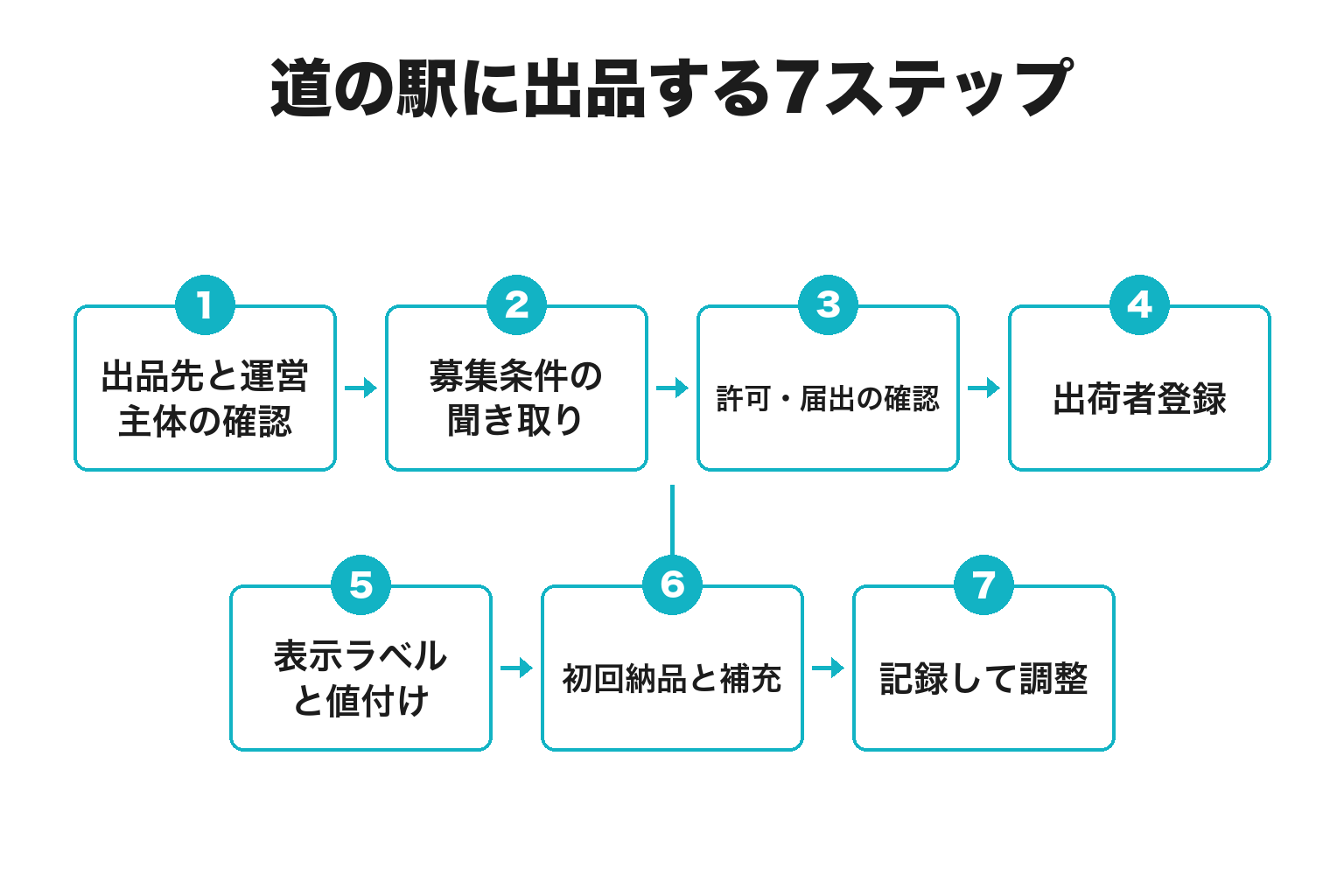 和歌山の道の駅に出品する7ステップのフロー図