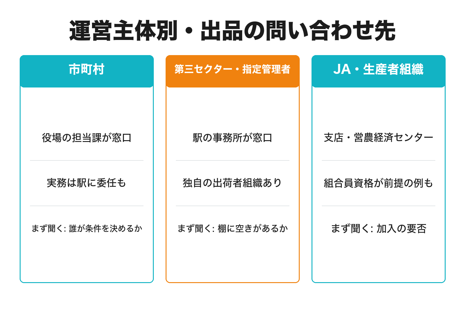 道の駅の運営主体別に出品の窓口を整理した図解