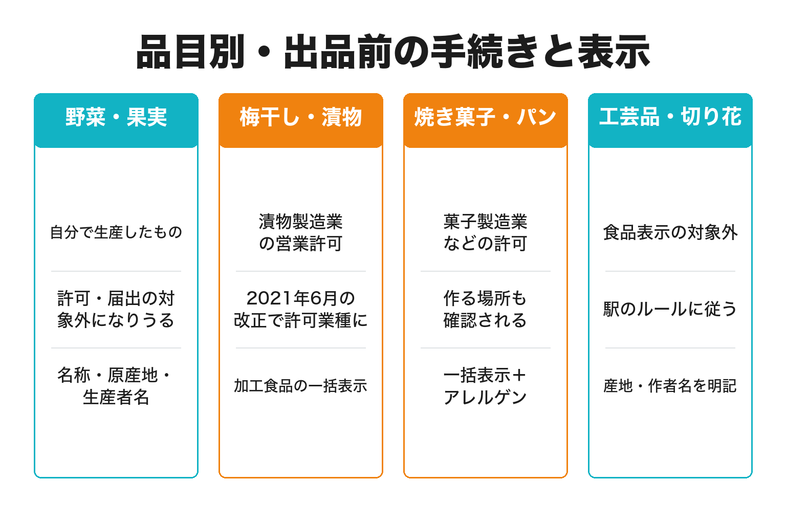 品目別に道の駅への出品前の手続きと表示を整理した図解