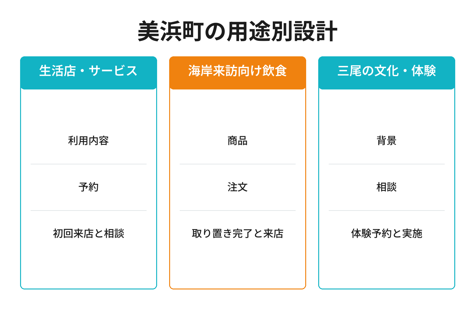 美浜町の用途別ページ構成