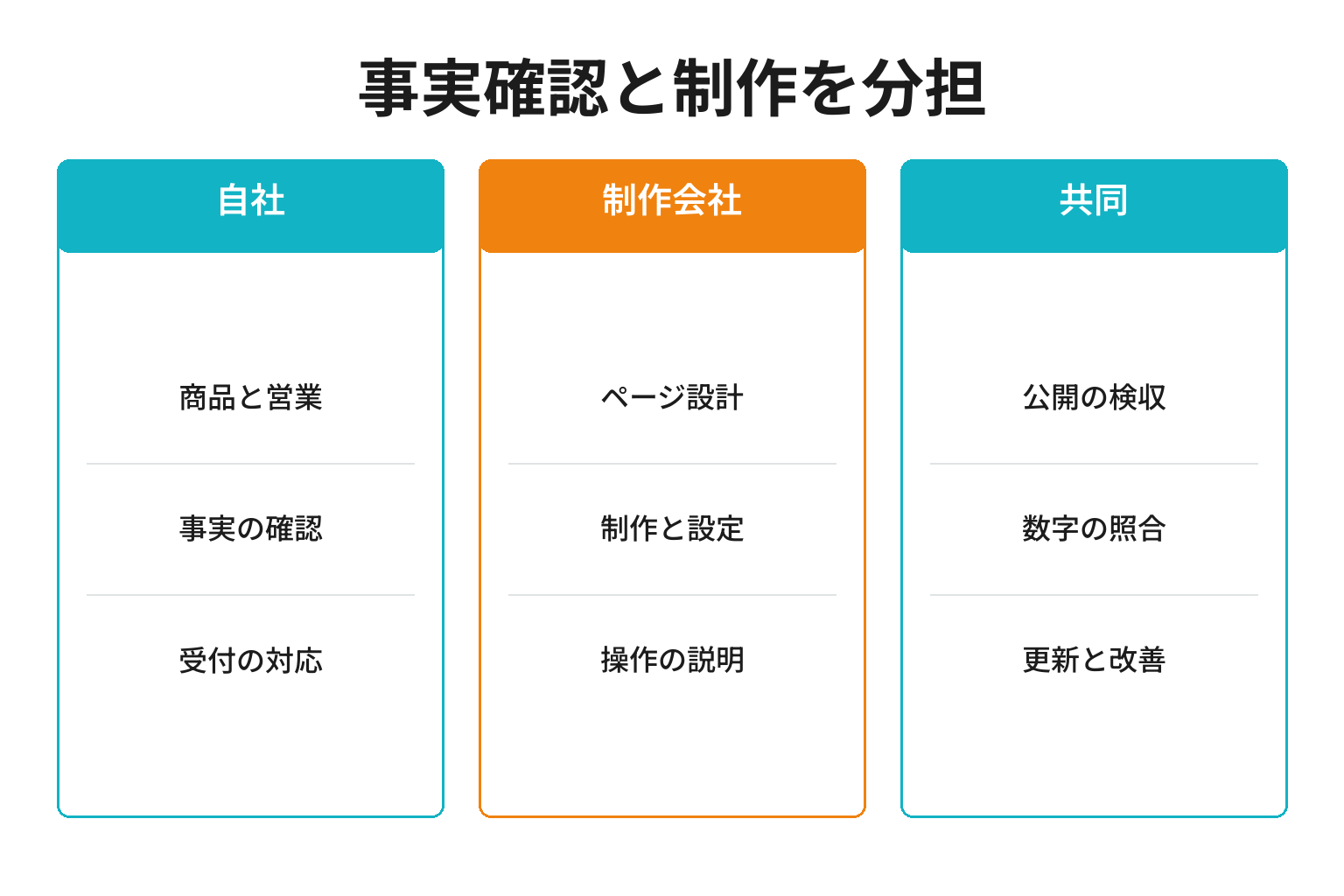 原稿と制作と運用の役割分担