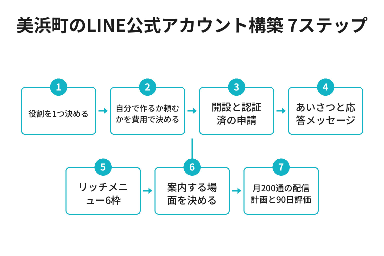美浜町でLINE公式アカウントを構築し最初の1通を送るまでの7ステップのフロー図