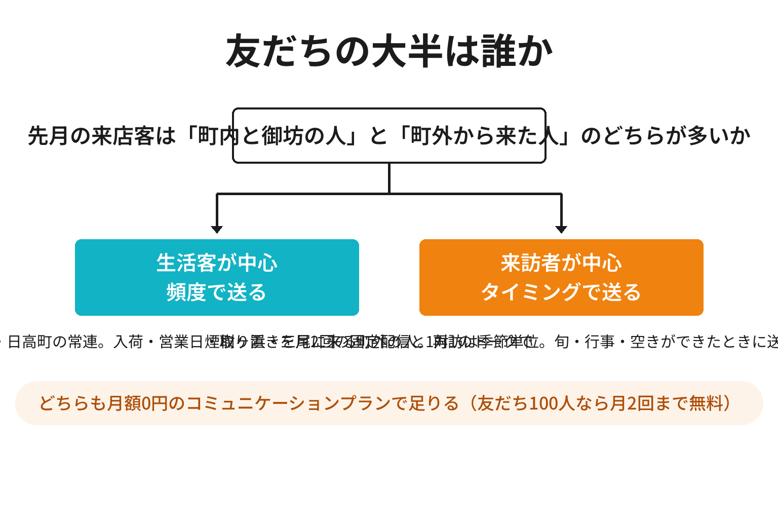 美浜町で地元客中心の店と来訪者中心の店に分けたLINE設計の2分岐図解