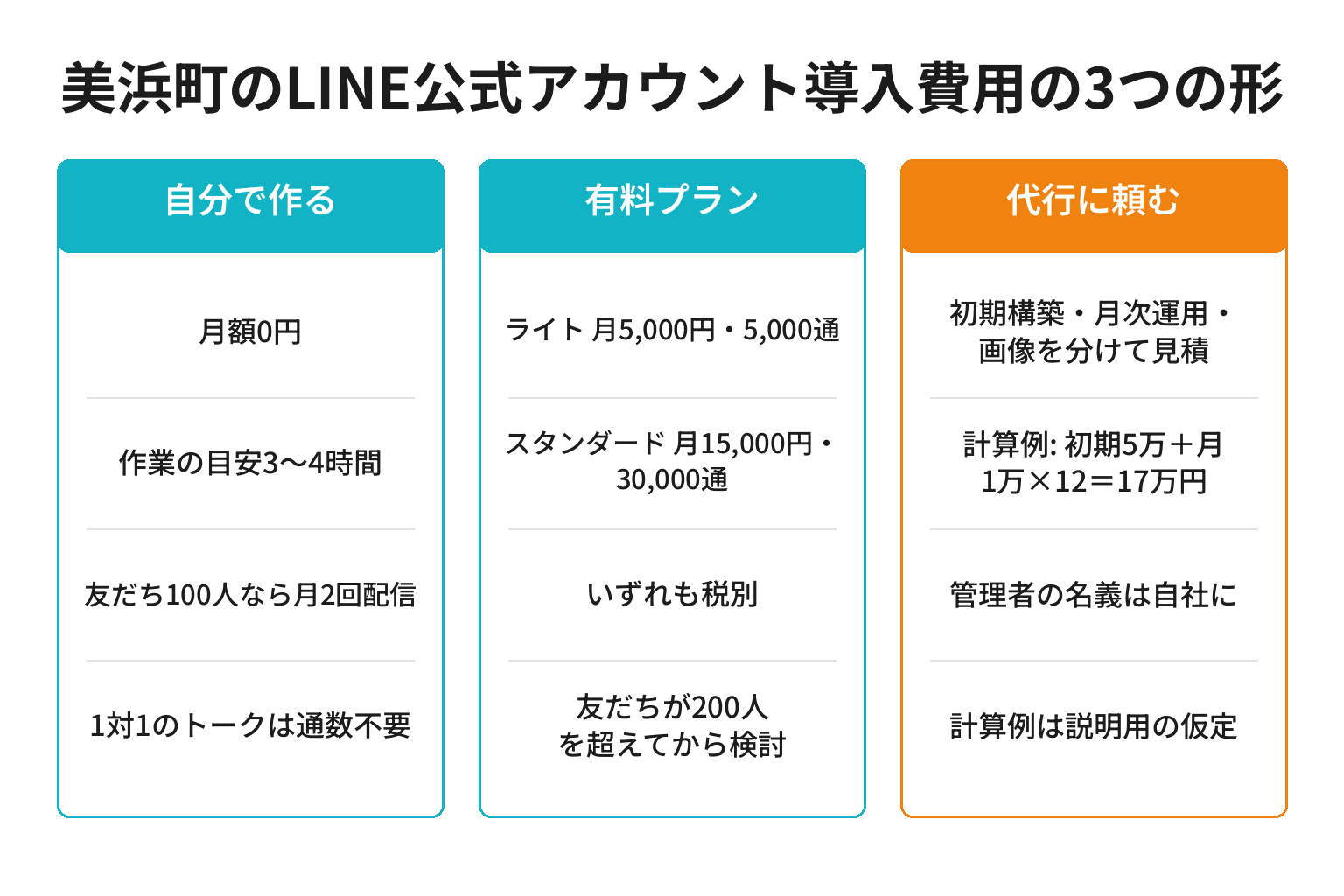 美浜町のLINE公式アカウント導入費用を自分で作る・有料プラン・代行の3列で比較した図解