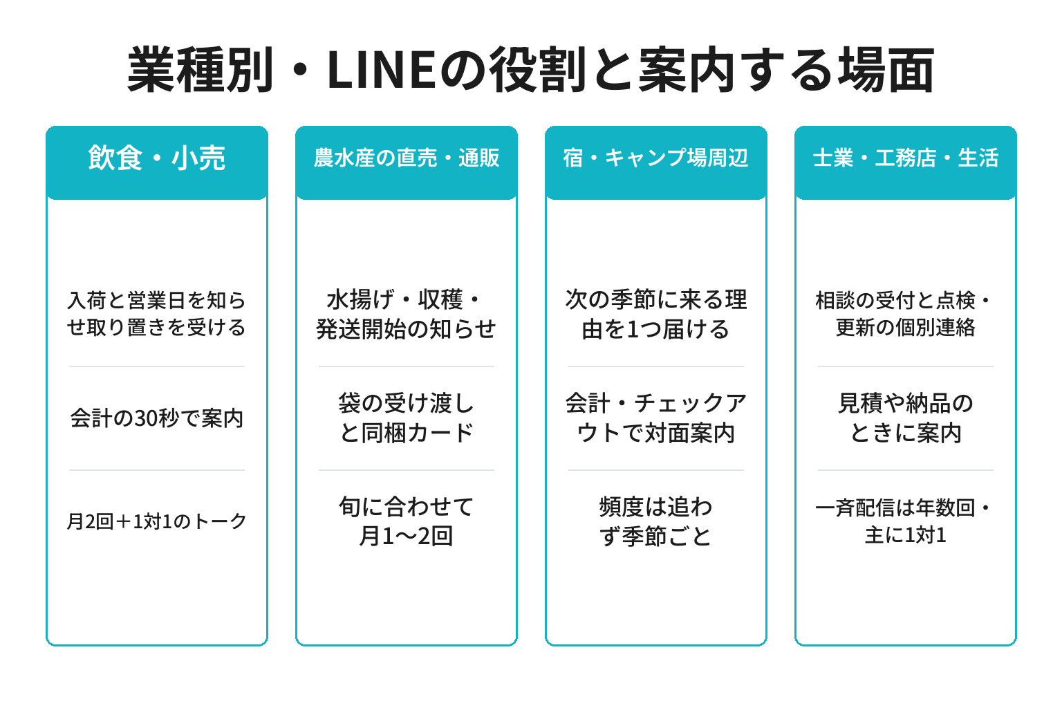 美浜町の業種別にLINE公式アカウントの役割と案内する場面を整理した図解