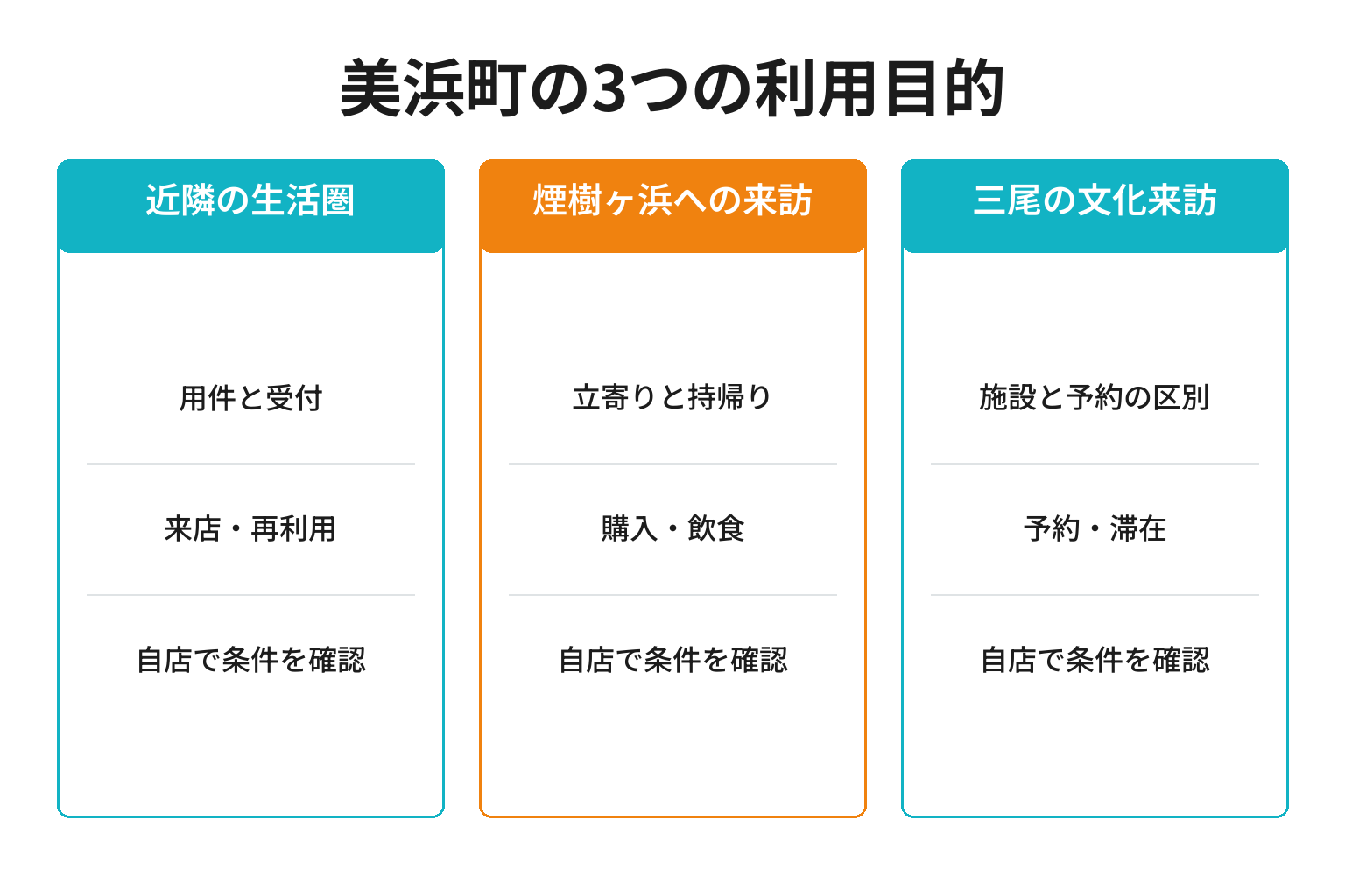 美浜町のMEO対策における3つの利用目的ごとの確認事項と成果