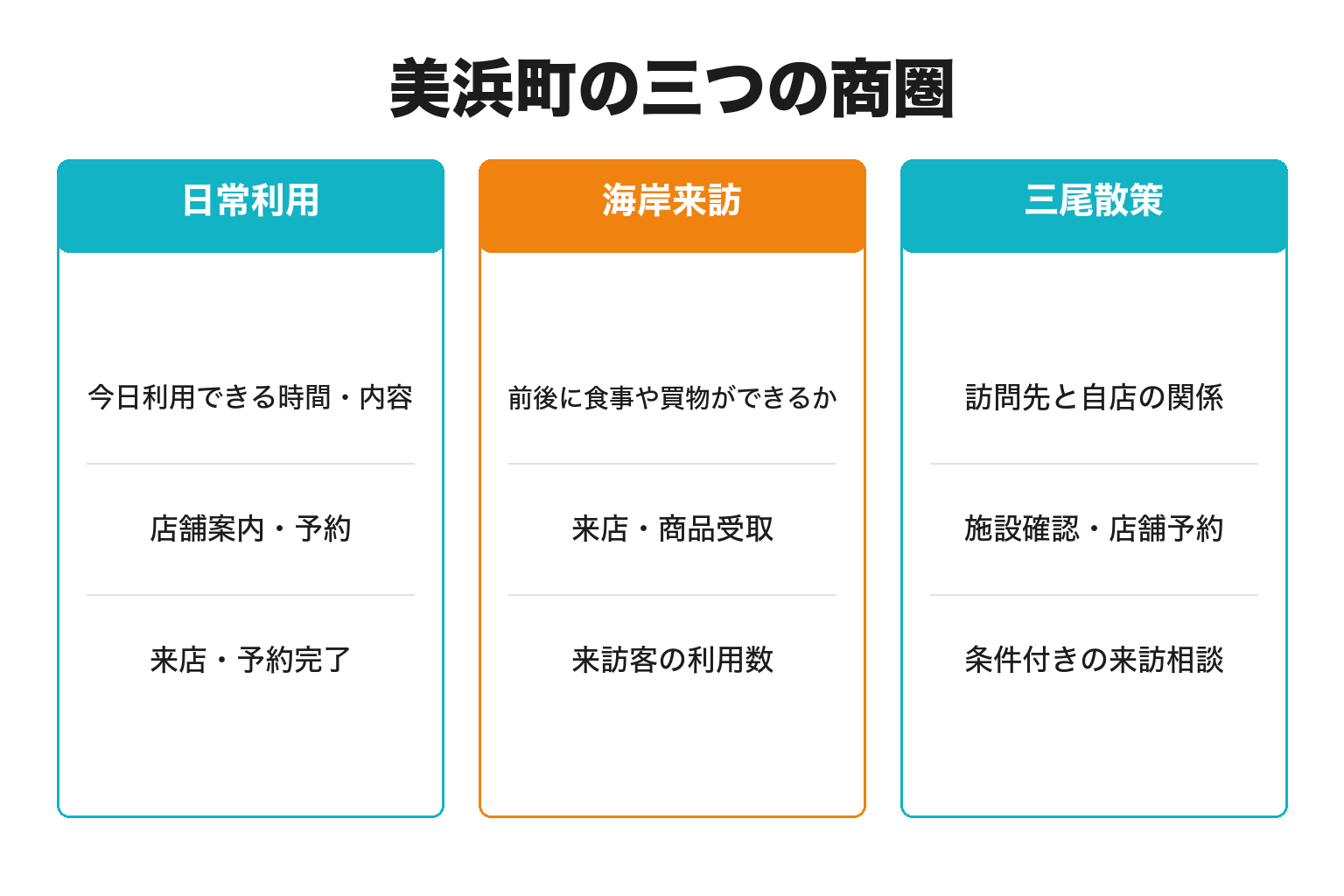 美浜町の三つの商圏と投稿後の行き先