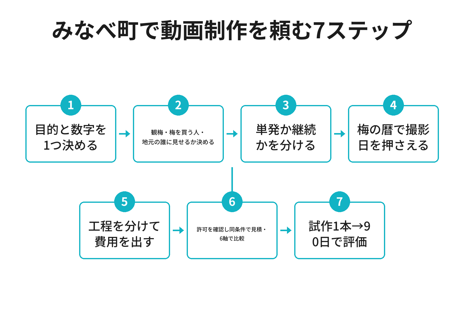 みなべ町で動画制作を頼むまでの7ステップのフロー図