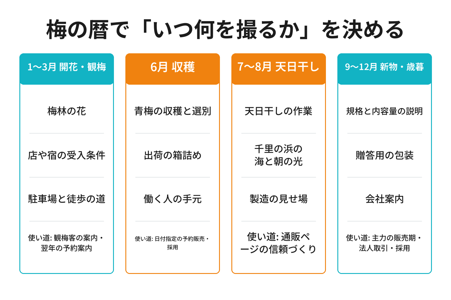みなべ町の梅の暦に合わせて撮影時期を整理した図解