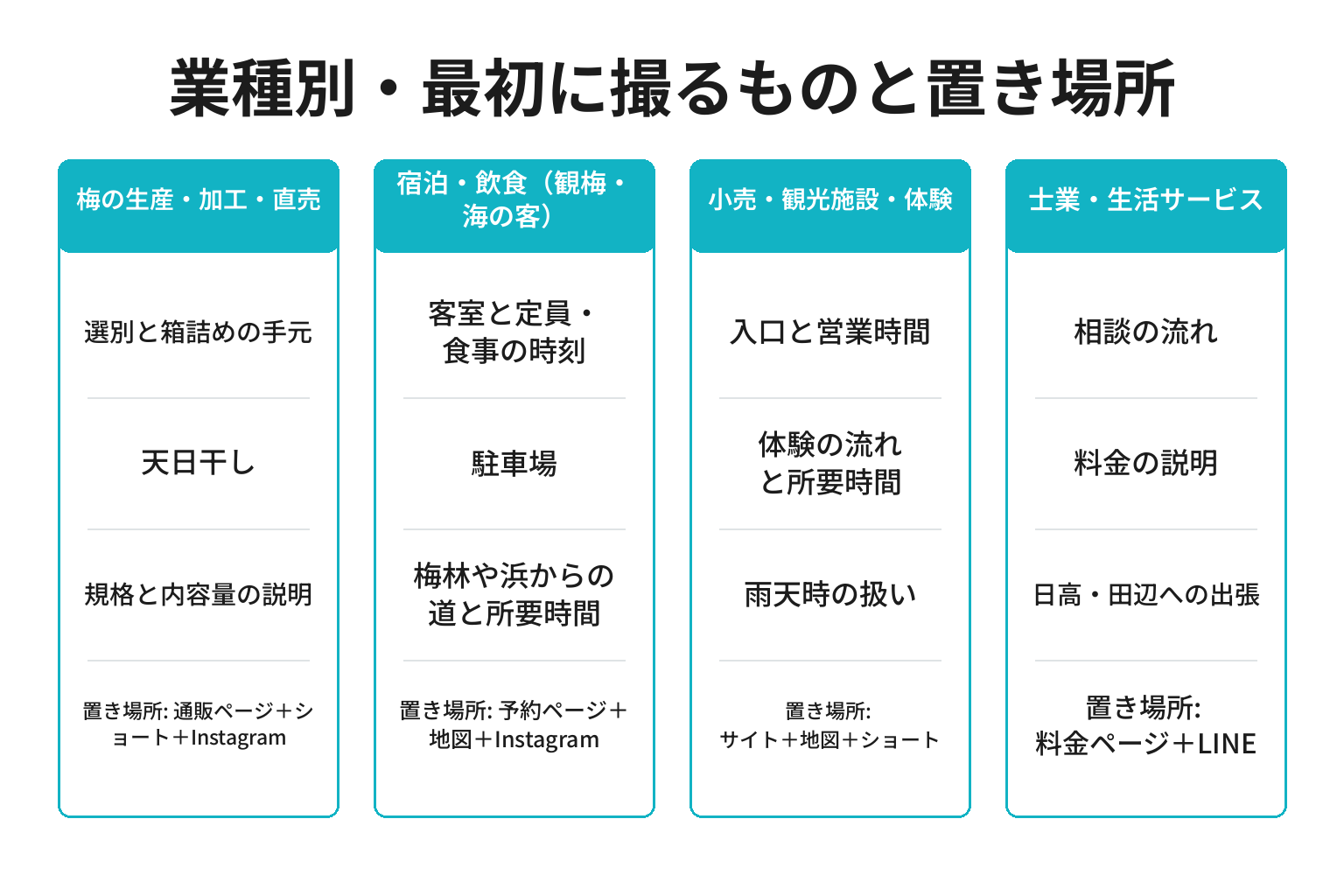 みなべ町の業種別に最初に撮るものと動画の置き場所を整理した図解