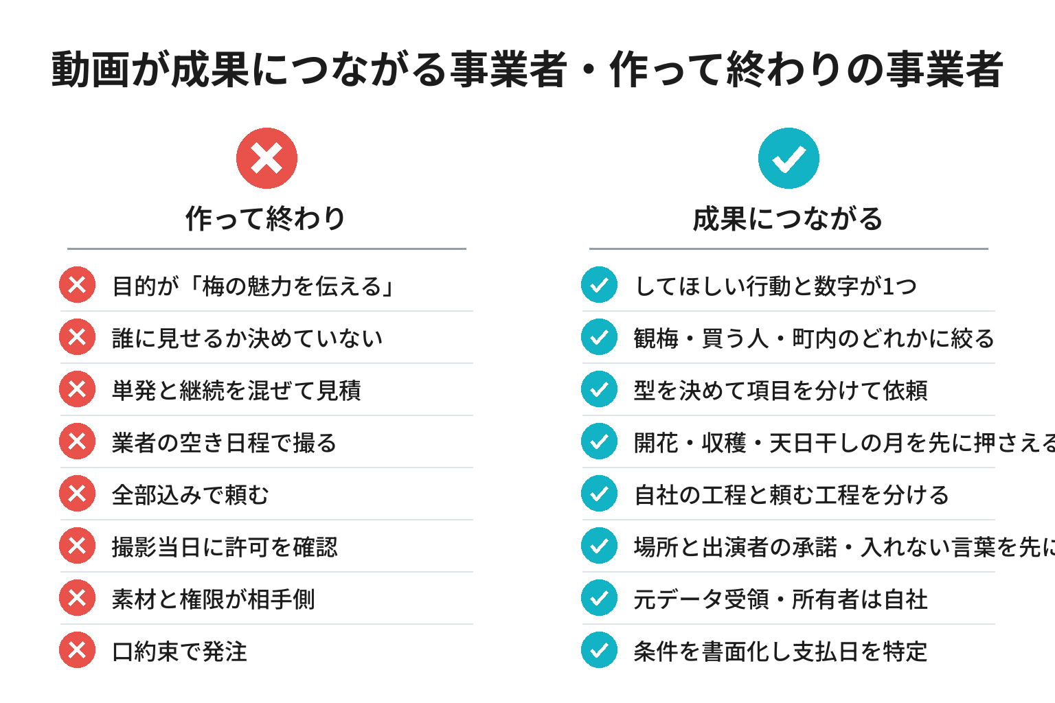 動画が成果につながる事業者・作って終わりの事業者の違いのチェックリスト図解